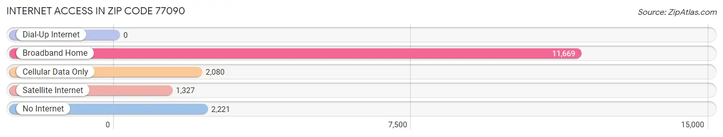 Internet Access in Zip Code 77090