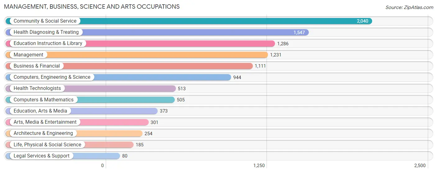 Management, Business, Science and Arts Occupations in Zip Code 77090