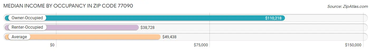 Median Income by Occupancy in Zip Code 77090