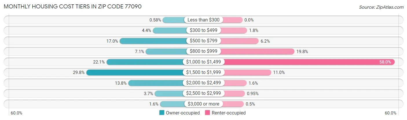 Monthly Housing Cost Tiers in Zip Code 77090