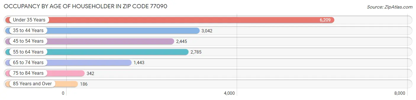 Occupancy by Age of Householder in Zip Code 77090