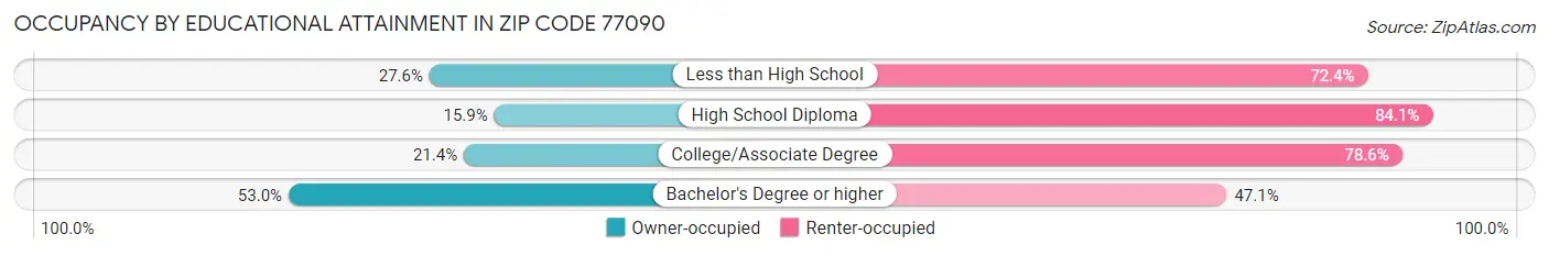 Occupancy by Educational Attainment in Zip Code 77090