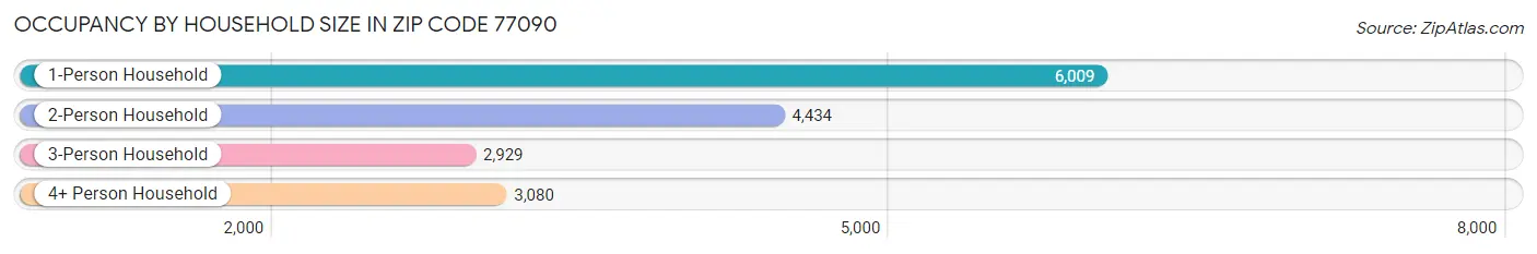 Occupancy by Household Size in Zip Code 77090