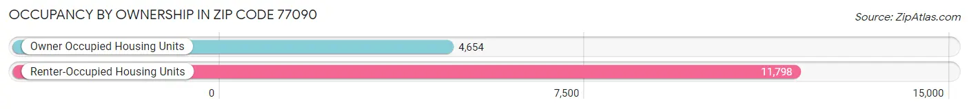 Occupancy by Ownership in Zip Code 77090