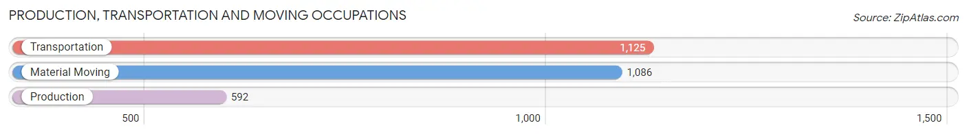 Production, Transportation and Moving Occupations in Zip Code 77090