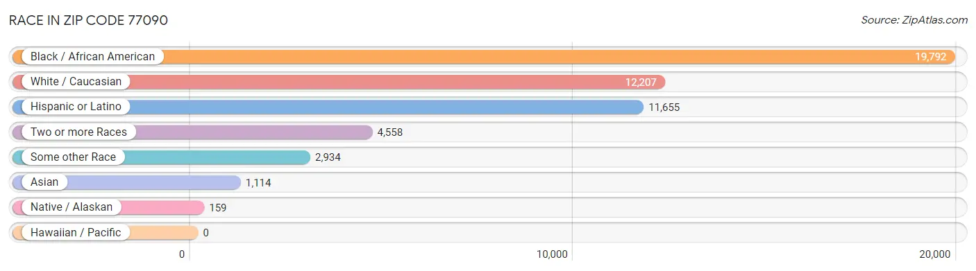 Race in Zip Code 77090