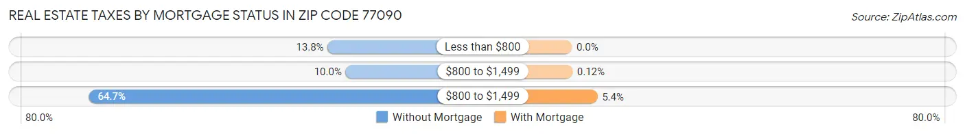 Real Estate Taxes by Mortgage Status in Zip Code 77090