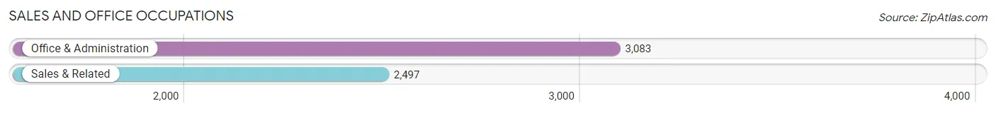 Sales and Office Occupations in Zip Code 77090
