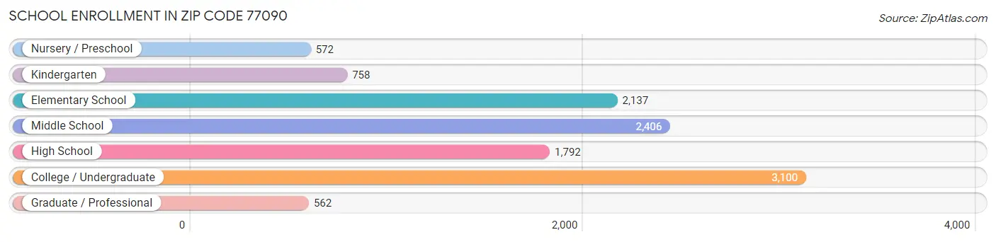 School Enrollment in Zip Code 77090