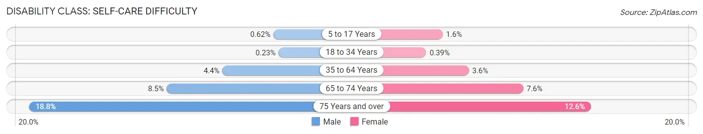 Disability in Zip Code 77090: <span>Self-Care Difficulty</span>