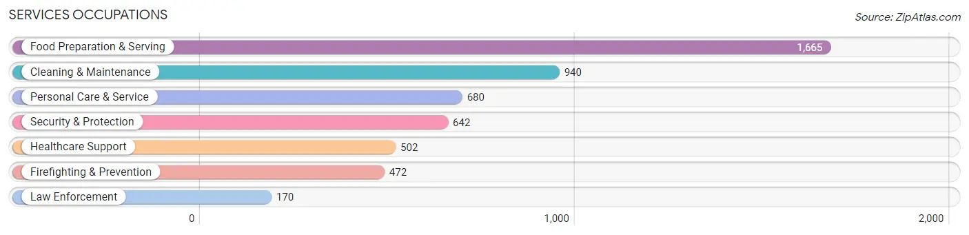 Services Occupations in Zip Code 77090