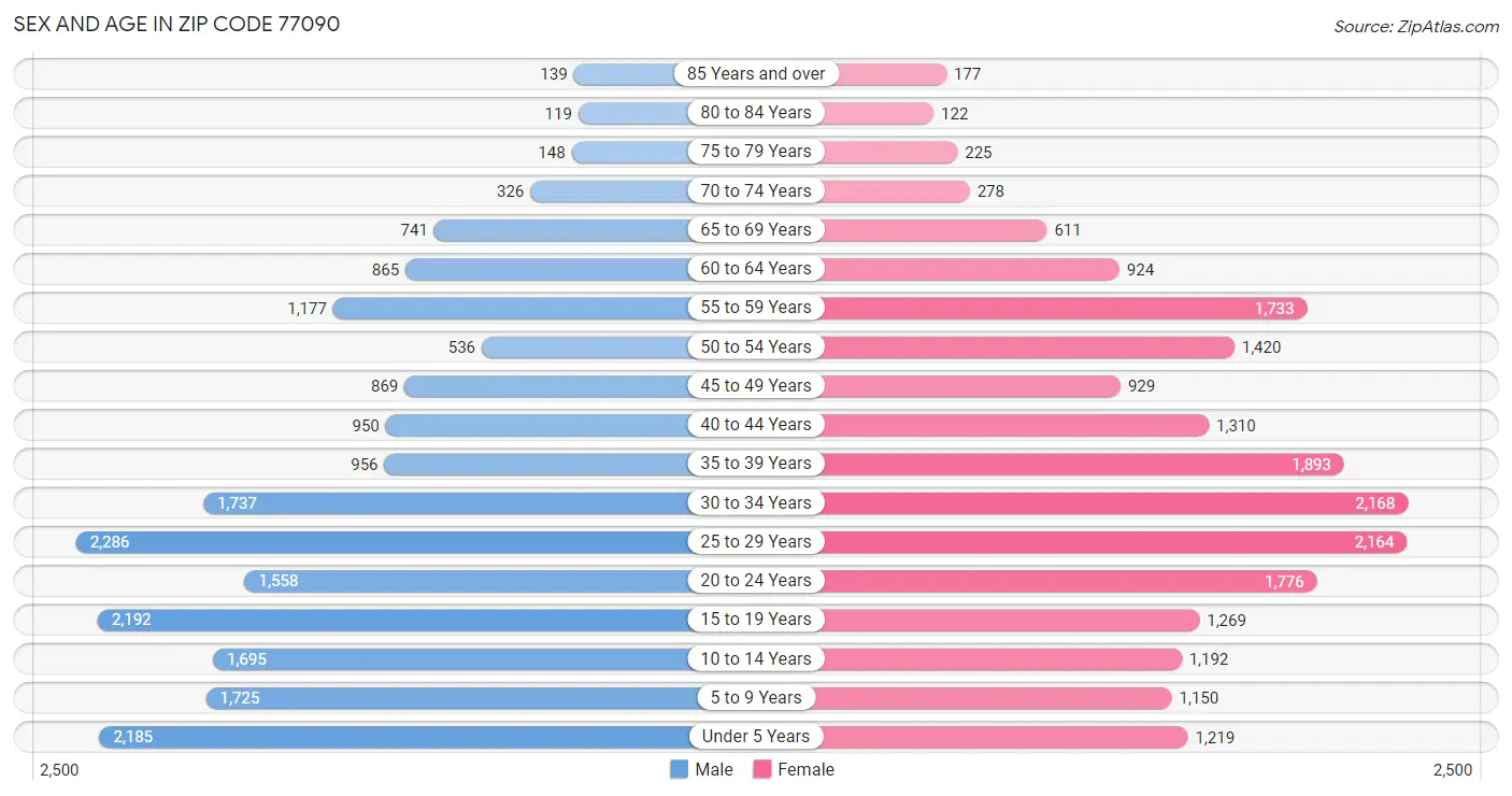 Sex and Age in Zip Code 77090