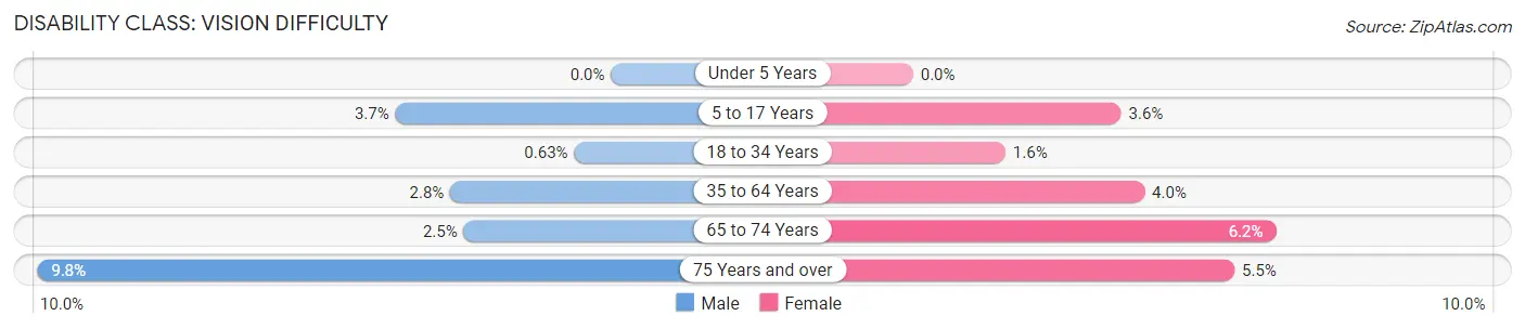 Disability in Zip Code 77090: <span>Vision Difficulty</span>