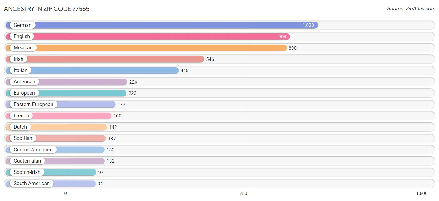 Ancestry in Zip Code 77565