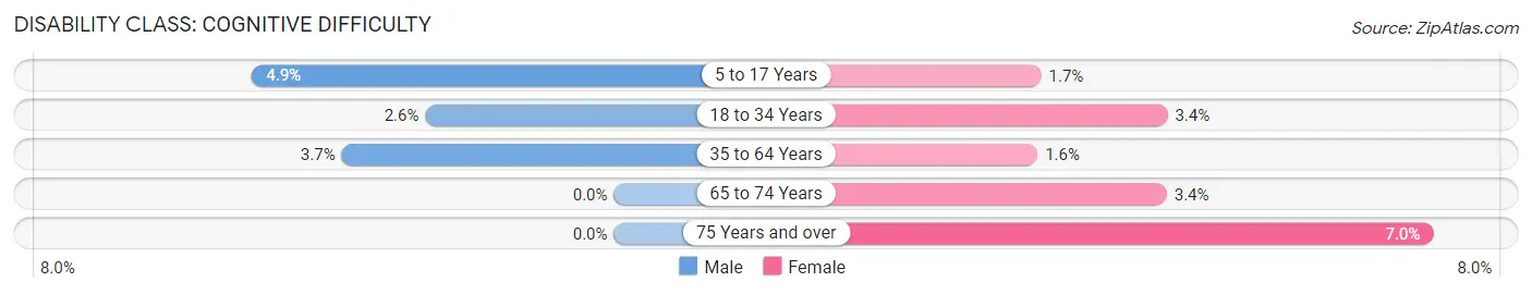 Disability in Zip Code 77565: <span>Cognitive Difficulty</span>