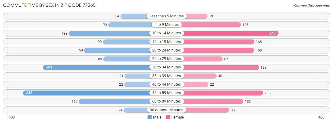 Commute Time by Sex in Zip Code 77565