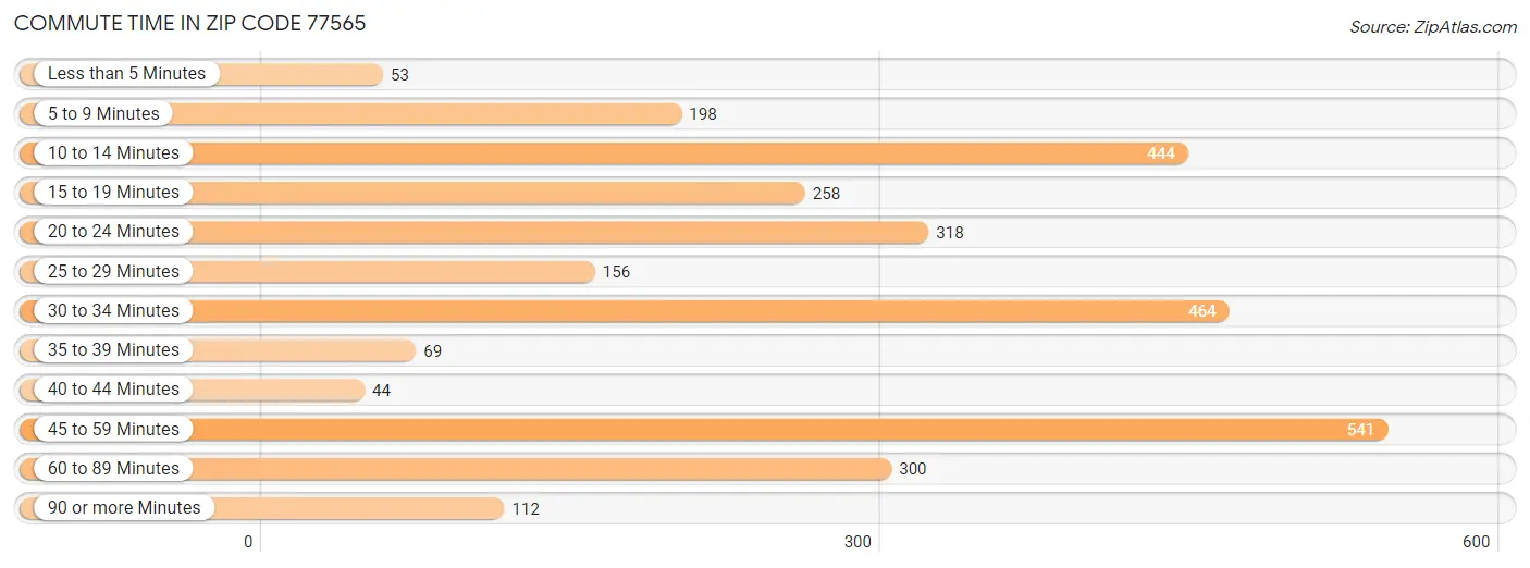 Commute Time in Zip Code 77565