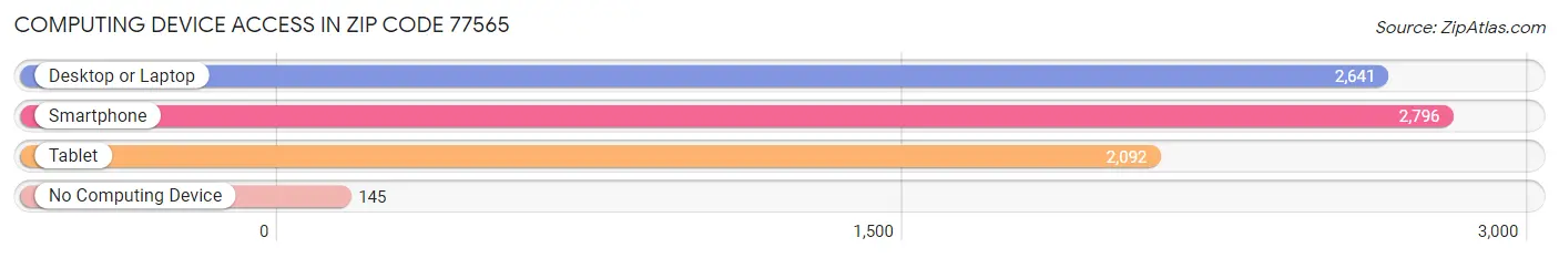 Computing Device Access in Zip Code 77565