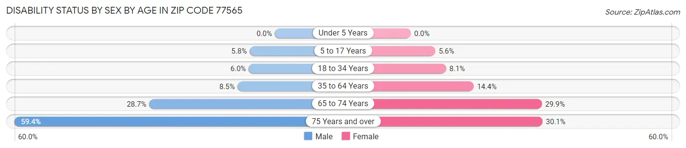 Disability Status by Sex by Age in Zip Code 77565