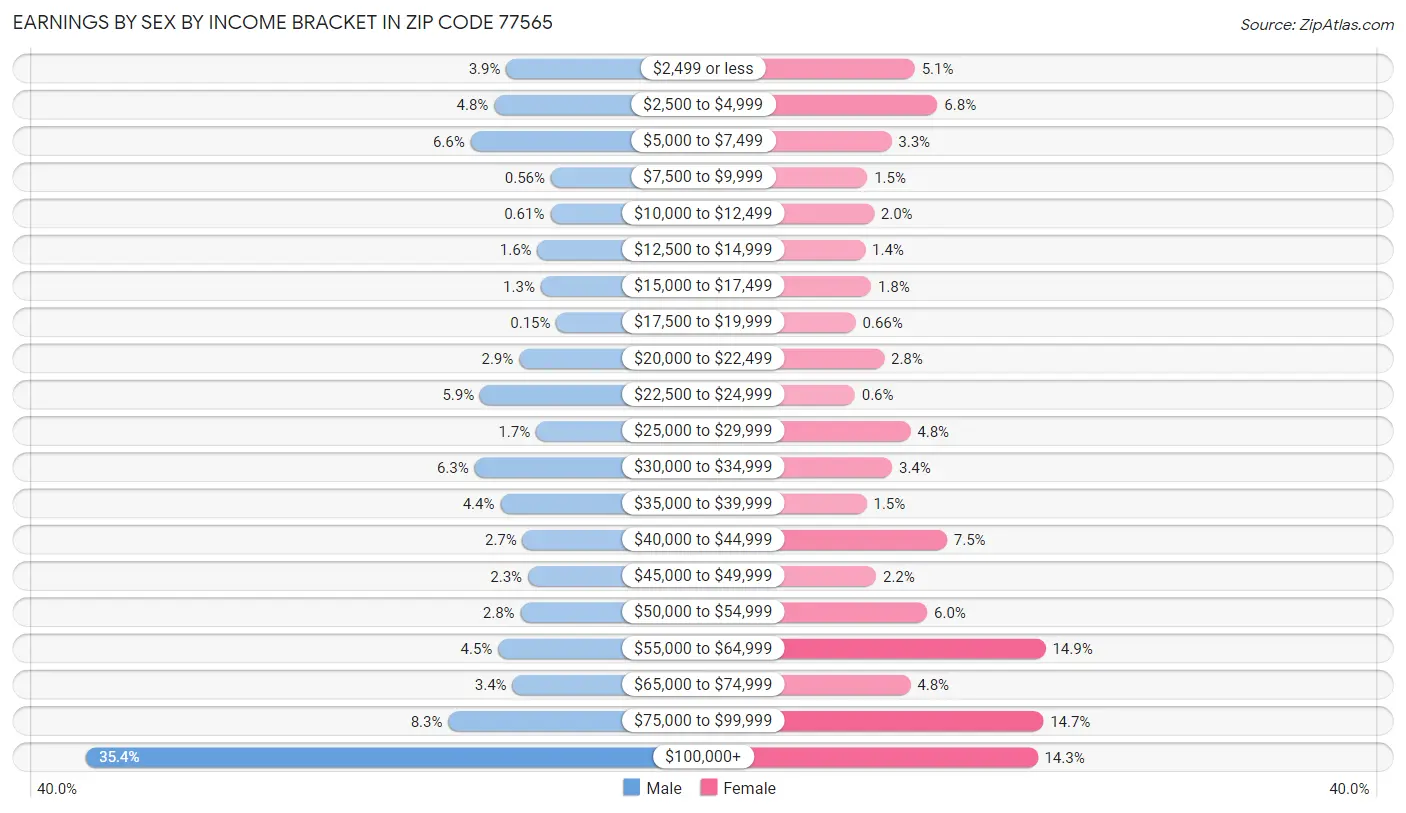 Earnings by Sex by Income Bracket in Zip Code 77565