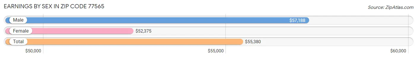 Earnings by Sex in Zip Code 77565