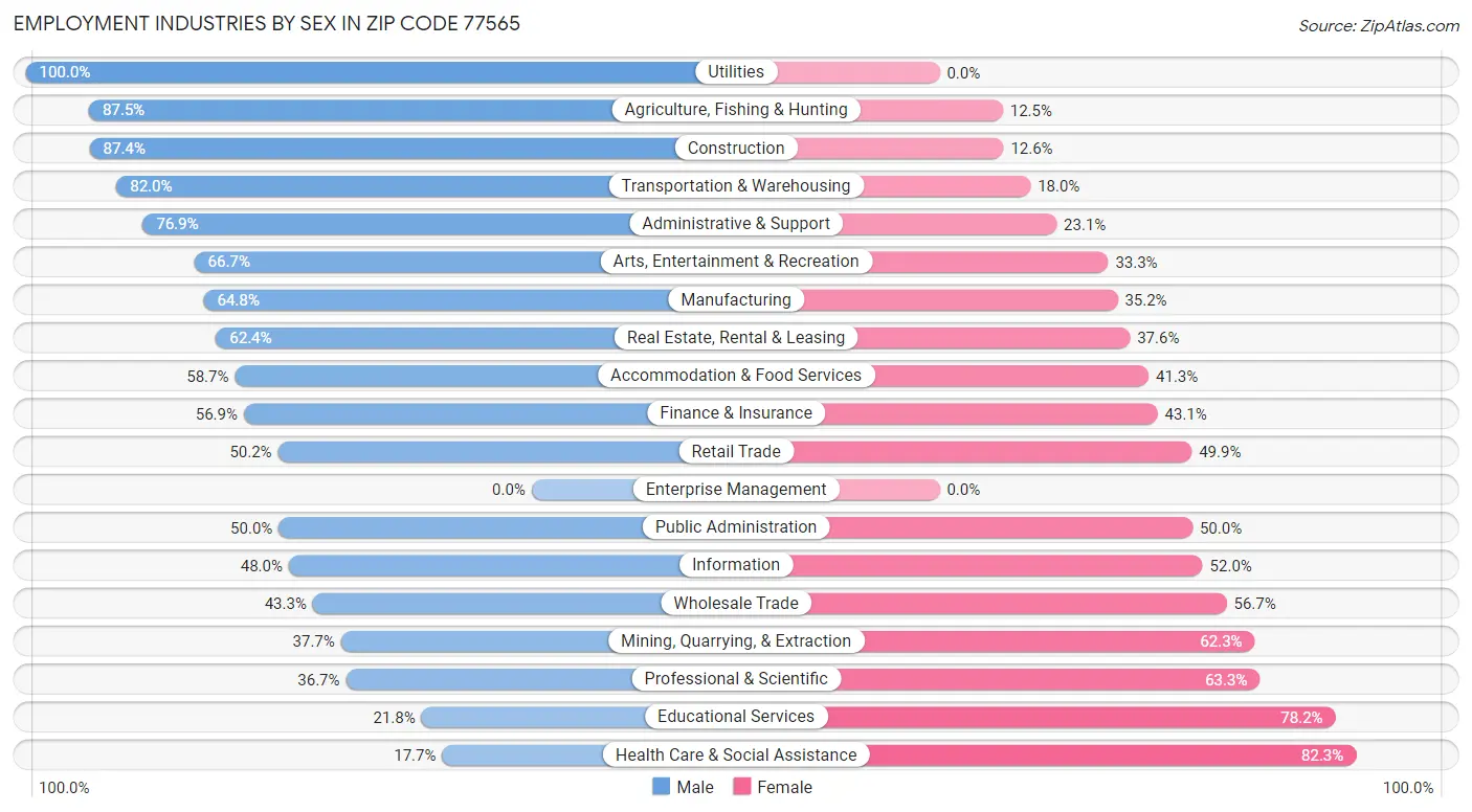 Employment Industries by Sex in Zip Code 77565