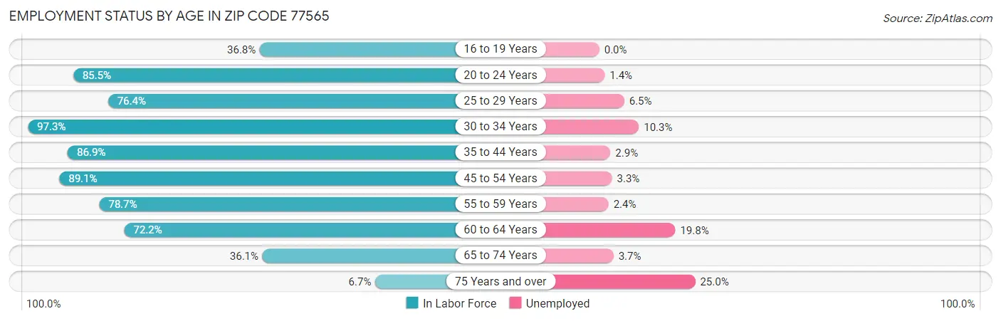 Employment Status by Age in Zip Code 77565