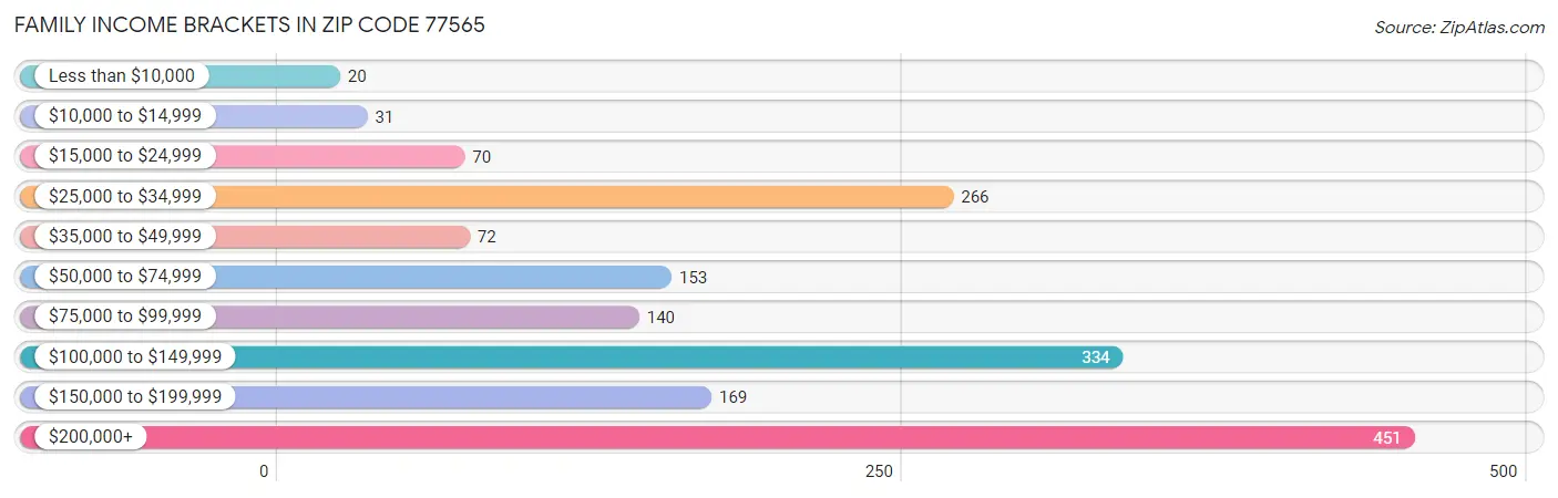 Family Income Brackets in Zip Code 77565