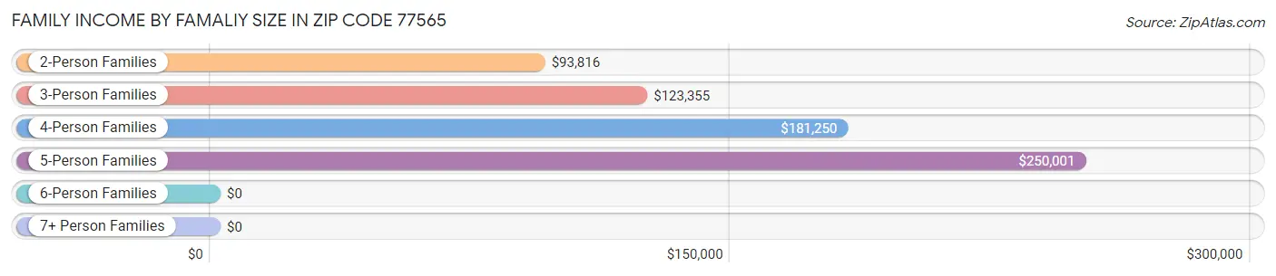 Family Income by Famaliy Size in Zip Code 77565