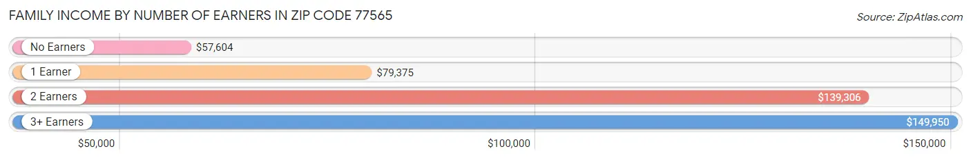 Family Income by Number of Earners in Zip Code 77565