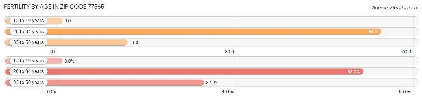 Female Fertility by Age in Zip Code 77565