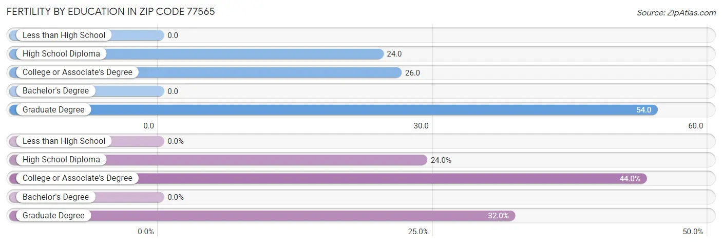 Female Fertility by Education Attainment in Zip Code 77565