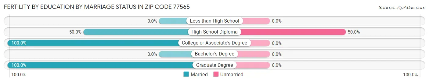 Female Fertility by Education by Marriage Status in Zip Code 77565