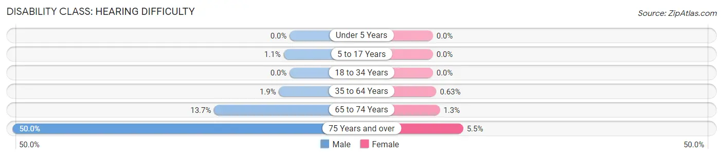 Disability in Zip Code 77565: <span>Hearing Difficulty</span>