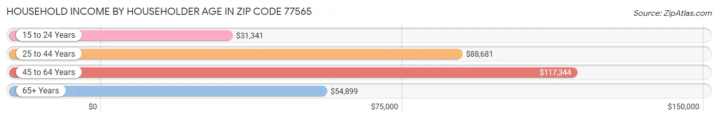 Household Income by Householder Age in Zip Code 77565