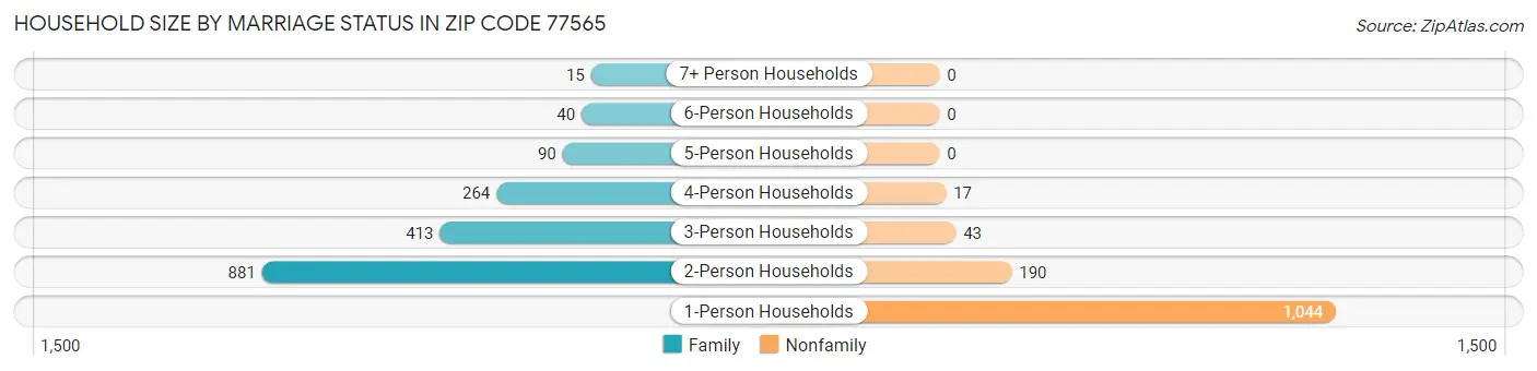 Household Size by Marriage Status in Zip Code 77565