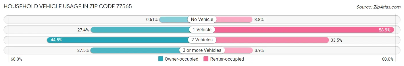 Household Vehicle Usage in Zip Code 77565