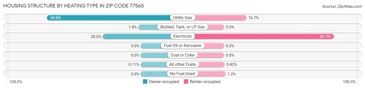 Housing Structure by Heating Type in Zip Code 77565