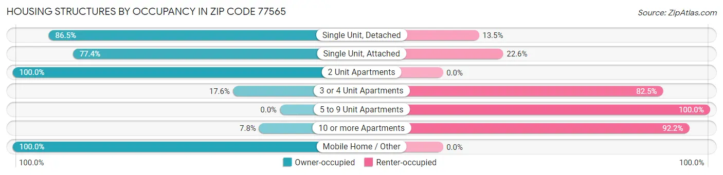 Housing Structures by Occupancy in Zip Code 77565