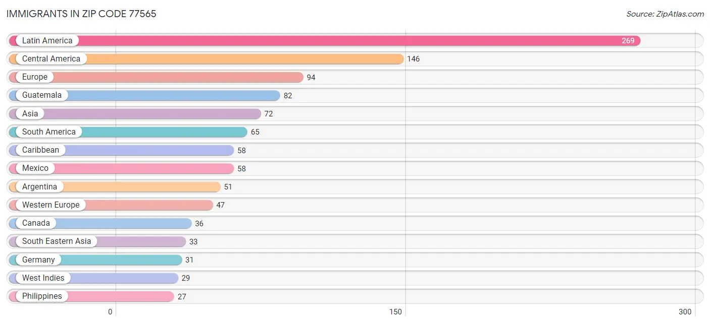 Immigrants in Zip Code 77565