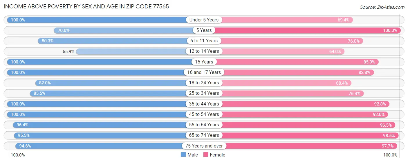 Income Above Poverty by Sex and Age in Zip Code 77565