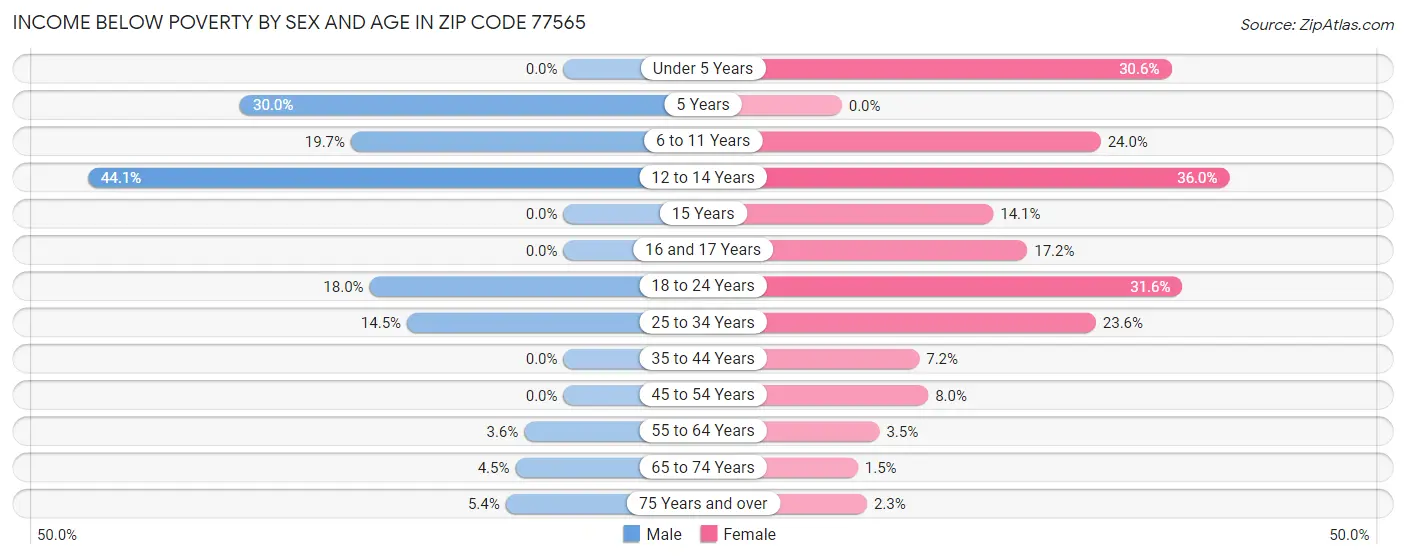 Income Below Poverty by Sex and Age in Zip Code 77565