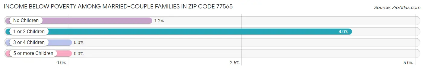 Income Below Poverty Among Married-Couple Families in Zip Code 77565