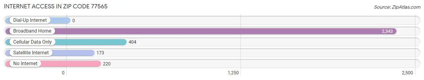 Internet Access in Zip Code 77565