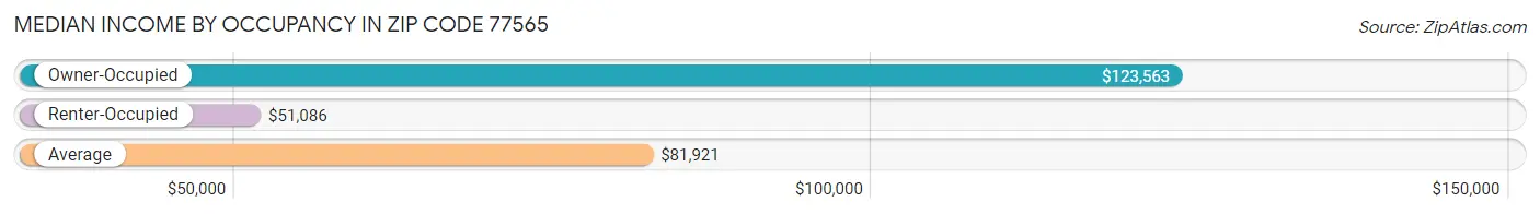 Median Income by Occupancy in Zip Code 77565