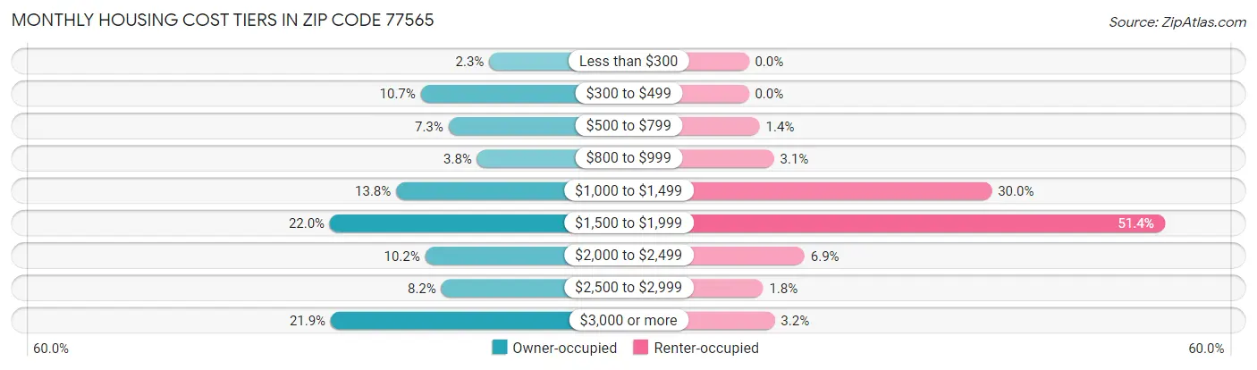 Monthly Housing Cost Tiers in Zip Code 77565