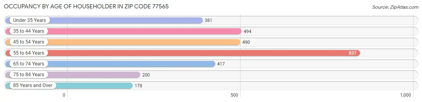 Occupancy by Age of Householder in Zip Code 77565