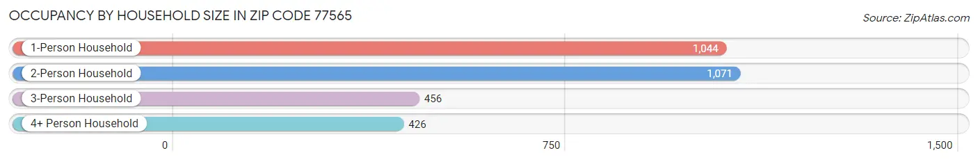 Occupancy by Household Size in Zip Code 77565