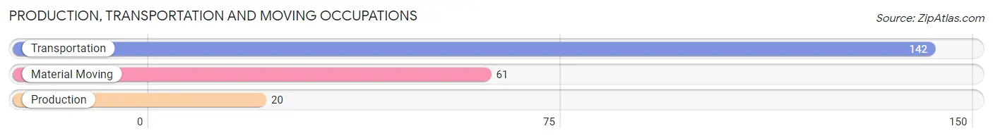 Production, Transportation and Moving Occupations in Zip Code 77565