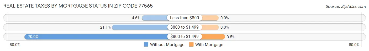 Real Estate Taxes by Mortgage Status in Zip Code 77565